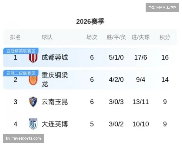 北京国安积分清零艰难：6轮才摆脱负分，战术磨合期远超预期