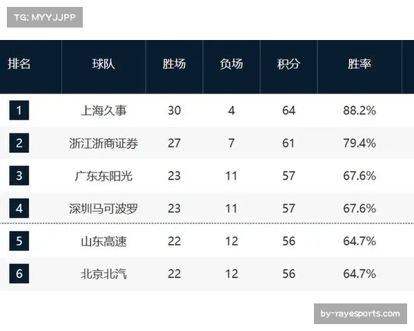 史密斯2.5秒绝杀北控，深圳九连胜锁定积分榜前四席位